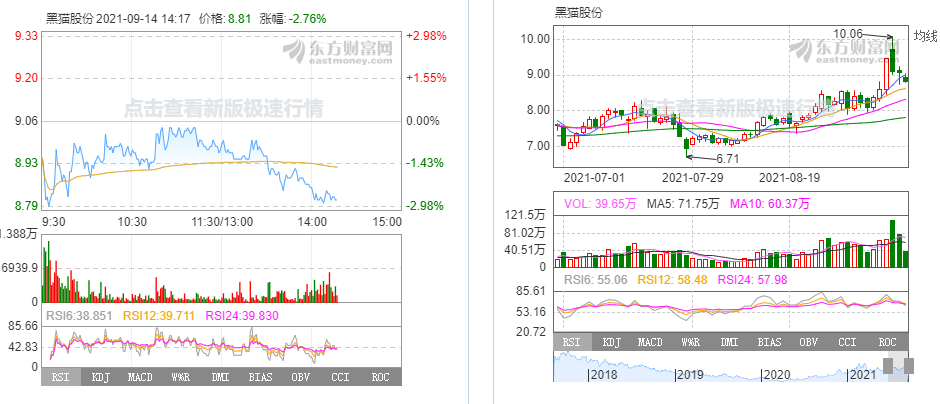 炭黑概念股龙头分析：黑猫股份个股实时走势图