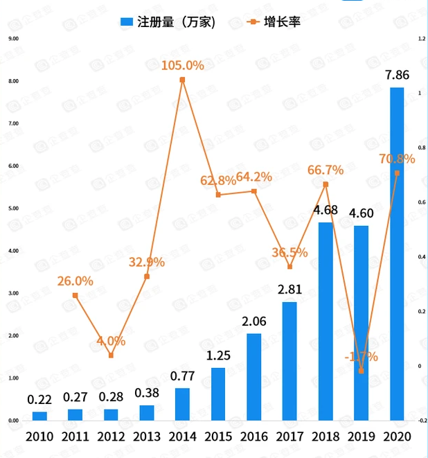  2010-2020年我国新能源汽车相关企业注册量