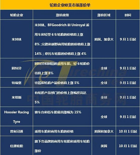 轮胎企业欧美市场涨价单