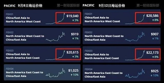 海运价格暴涨10倍 海运价格暴涨10倍
