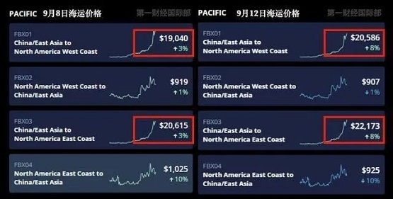 海运价格暴涨10倍