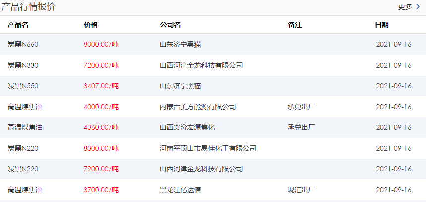 炭黑涨价最新消息