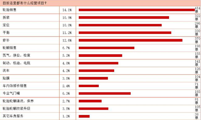 轮胎店最火的服务都有啥？