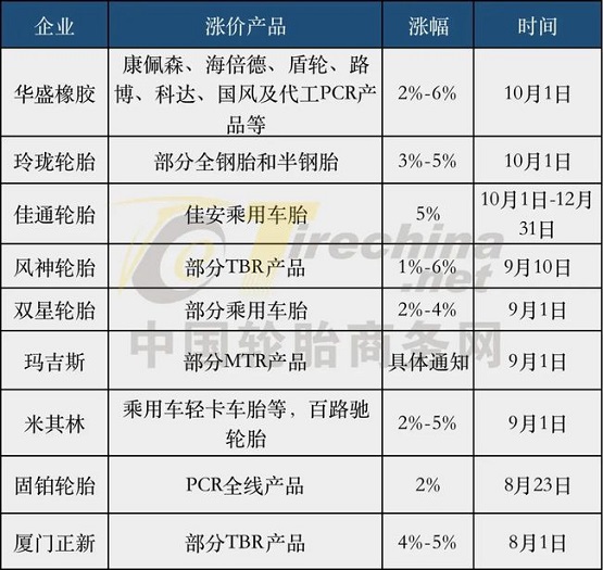 国内轮胎企业集体开启九月涨价潮