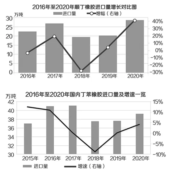 官能化溶聚丁苯橡胶的制造是制备绿色高性能轮胎（双B级及以上级别）的关键，成为技术攻关的核心