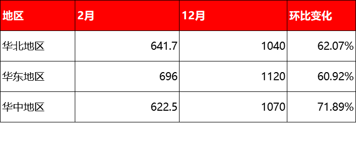 2020年2月与12月废旧轮胎价格的变化 2020年2月与12月废旧轮胎价格的变化