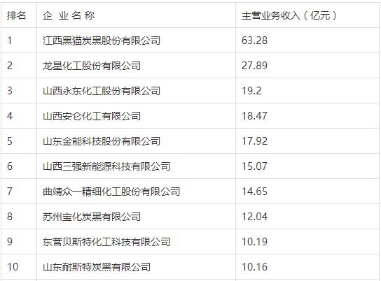 炭黑上市公司龙头一览 2021炭黑生产厂家排名