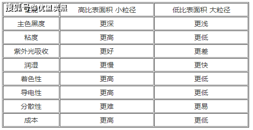 　槽法色素炭黑粒径比表面积和性能关系