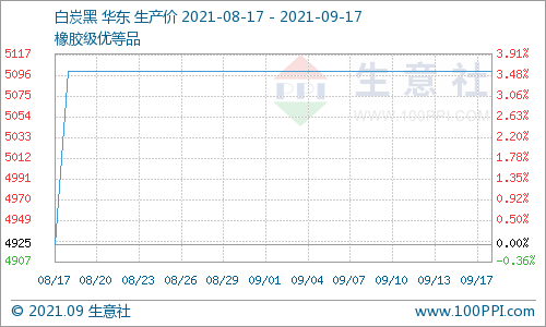 本周白炭黑运行平稳