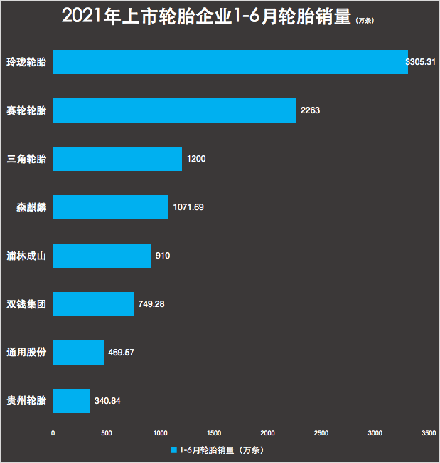 轮胎销量不断攀升 