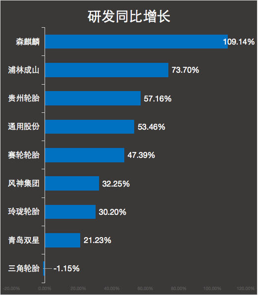 研发同比增长