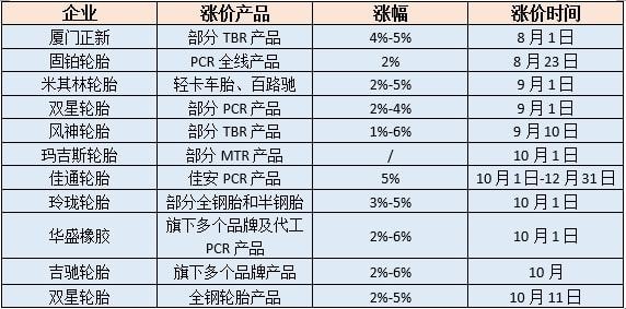 超十家轮胎制造商明确表示上调产品价格，轮胎涨价潮来袭