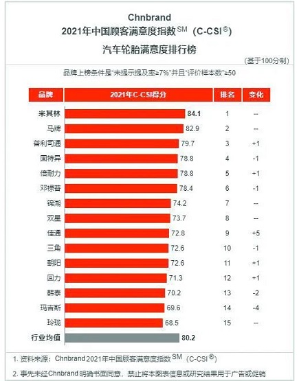 2021年轮胎客户满意度