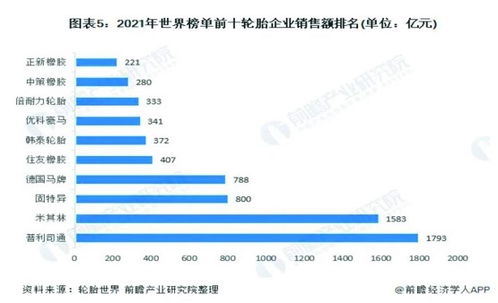 世界轮胎销售前10名