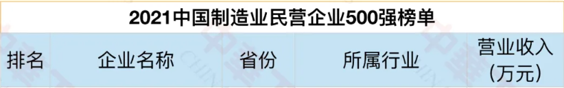中国制造业民营企业500强 中国制造业民营企业500强
