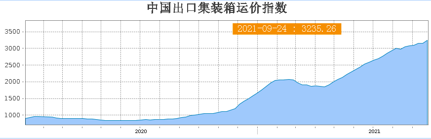 运价指数