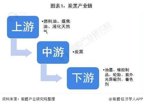 炭黑产业链