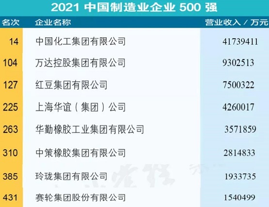 “2021中国制造业企业500强”