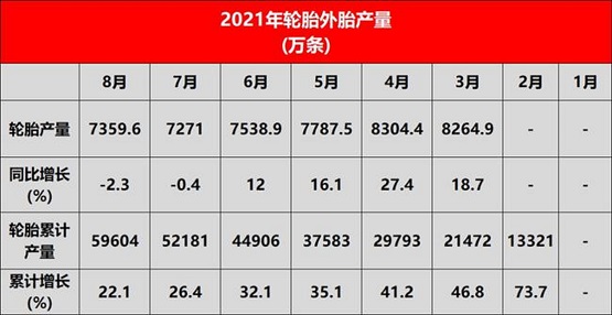 国家统计局发布国内8月轮胎产量数据