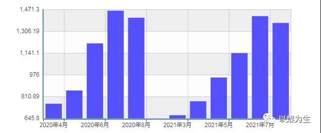 2020年和2021年水力发电量对比（均取2-8月份数据）