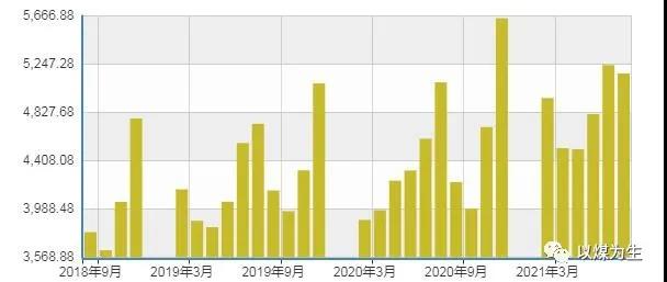 2018年9月-2021年8月火电发电量