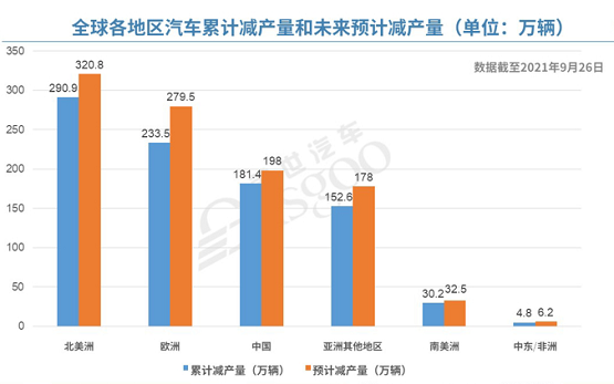 全球汽车累计减产量和未来预计减产量