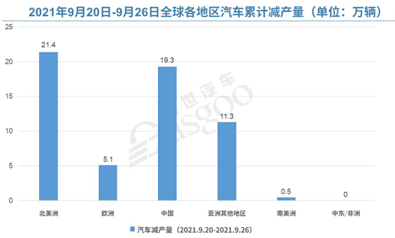 2021年9月20日-26日全球各地区汽车累计减产量