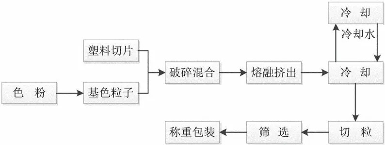 色母粒生产工艺流程图