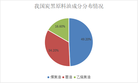 21年炭黑行业分析 炭黑