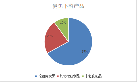 炭黑下游产品