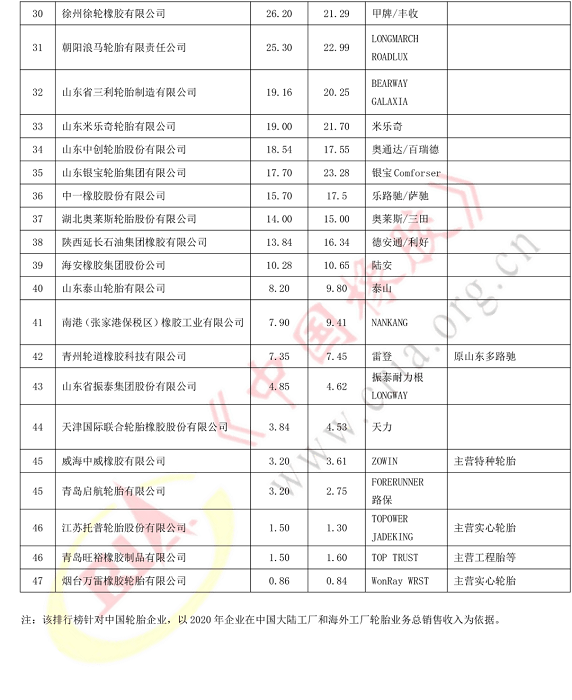 2021年度中国轮胎企业排名