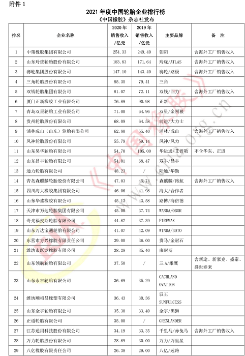 2021年度中国轮胎企业排名