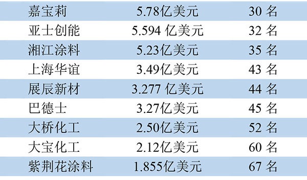 全球顶级涂料制造企业排行榜10家中国企业入围