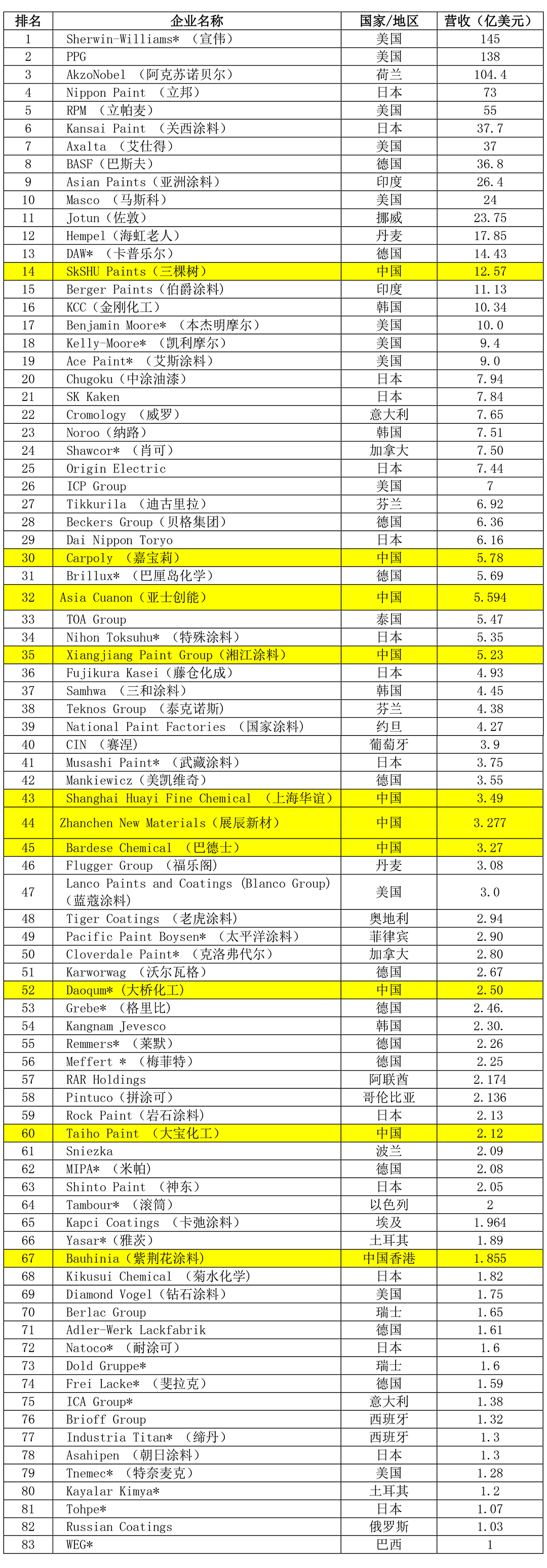 2021年全球顶级涂料制造企业排行榜(Top83)