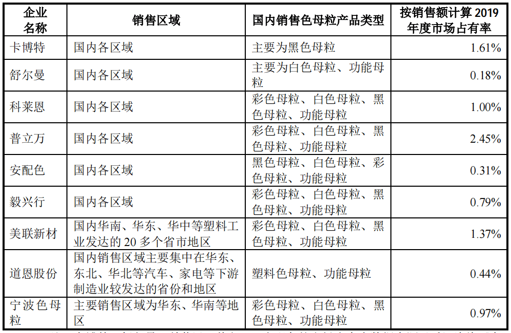 2021年最新色母粒厂家企业名单