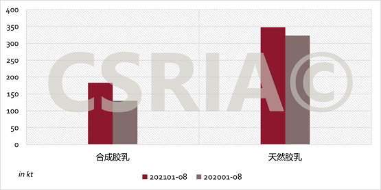 图3 2021年1~8月我国合成胶乳、天然胶乳进口概况