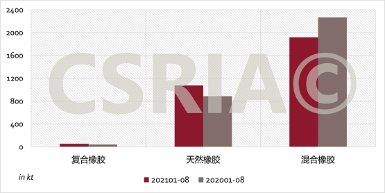 图4 2021年1~8月我国复合橡胶、天然橡胶、混合橡胶进口概况