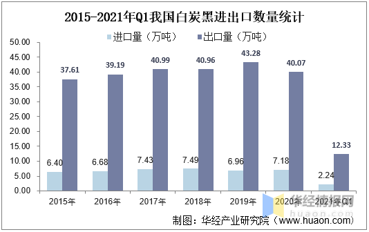 进出口数量方面，