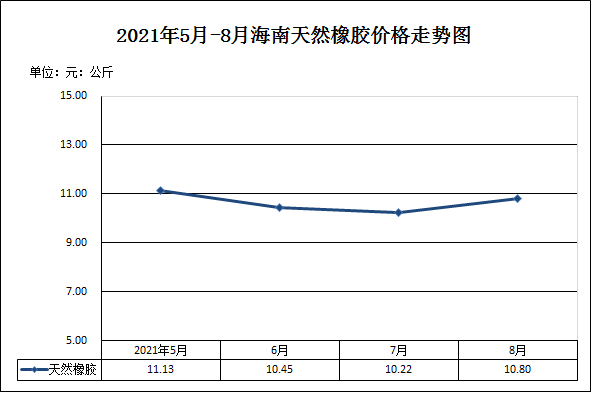 年5-8月海南天然橡胶价格走势图 年5-8月海南天然橡胶价格走势图