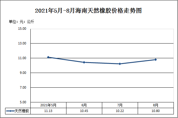 年5-8月海南天然橡胶价格走势图