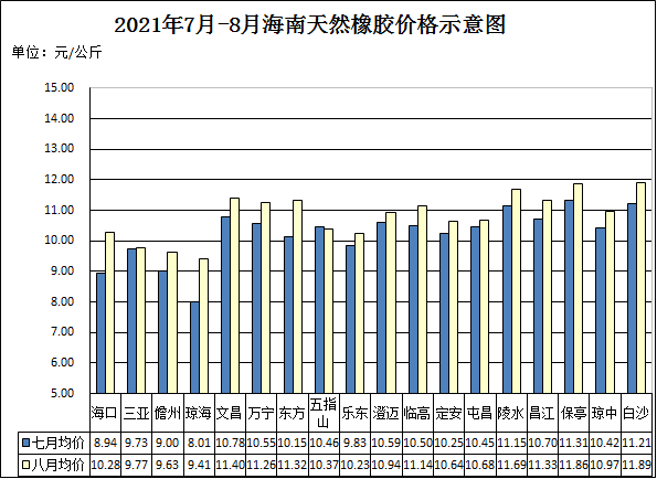 2021年7-8月海南天然橡胶价格示意图 2021年7-8月海南天然橡胶价格示意图