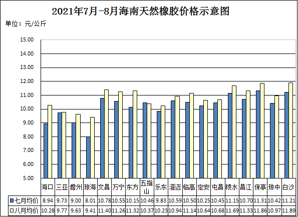 2021年7-8月海南天然橡胶价格示意图