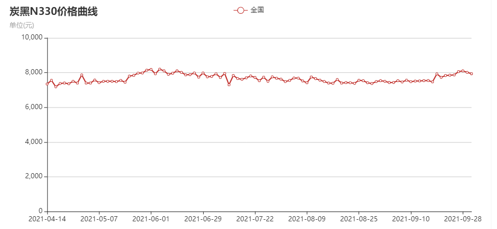 炭黑N330价格走势图