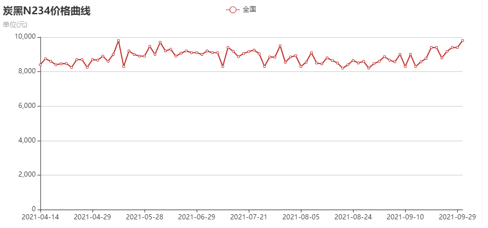 炭黑N234价格走势图