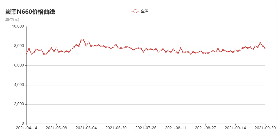 炭黑N660价格走势图