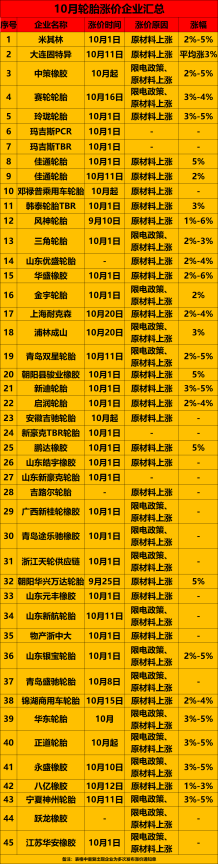 米其林/中策/玲珑...近50家宣布涨价!10月轮胎全线开涨! 米其林/中策/玲珑...近50家宣布涨价!10月轮胎全线开涨!