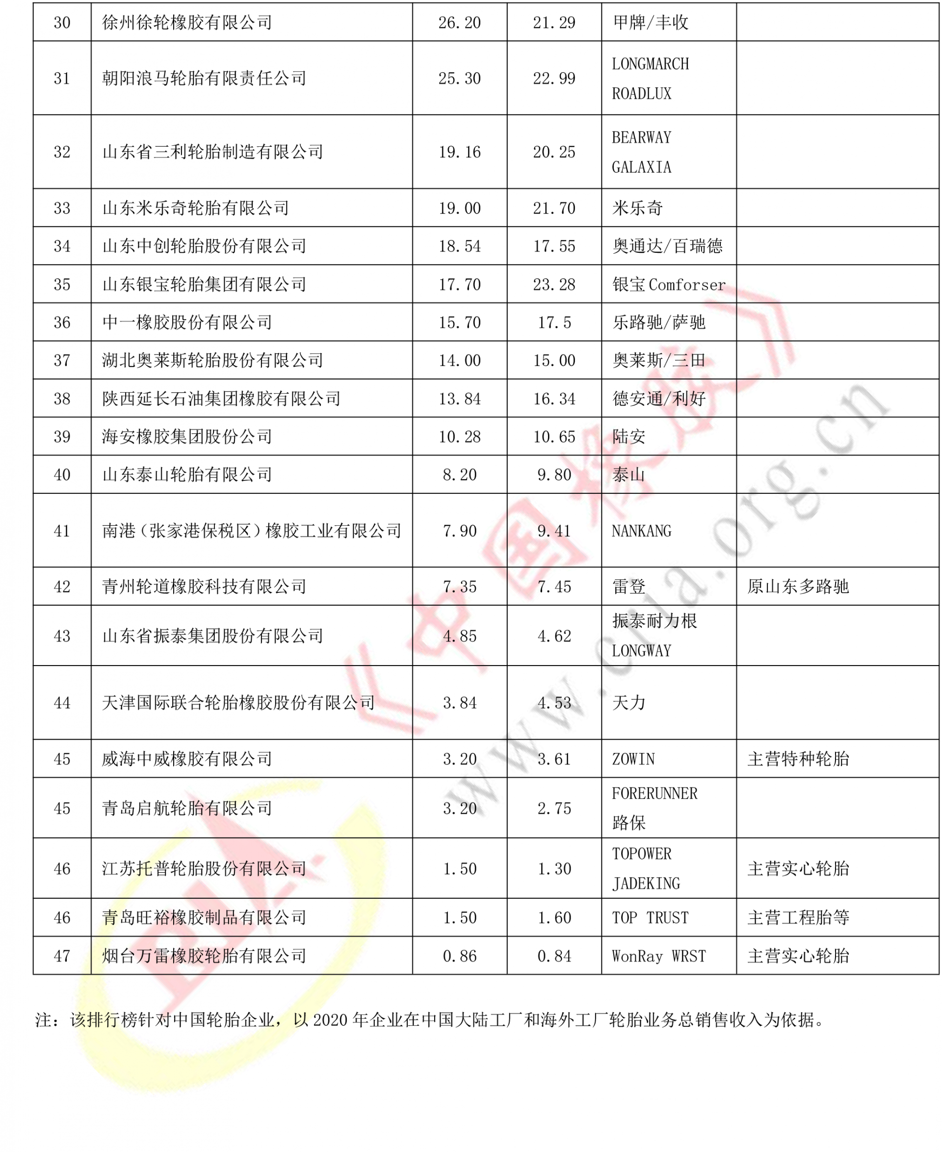 年度中国轮胎企业排名