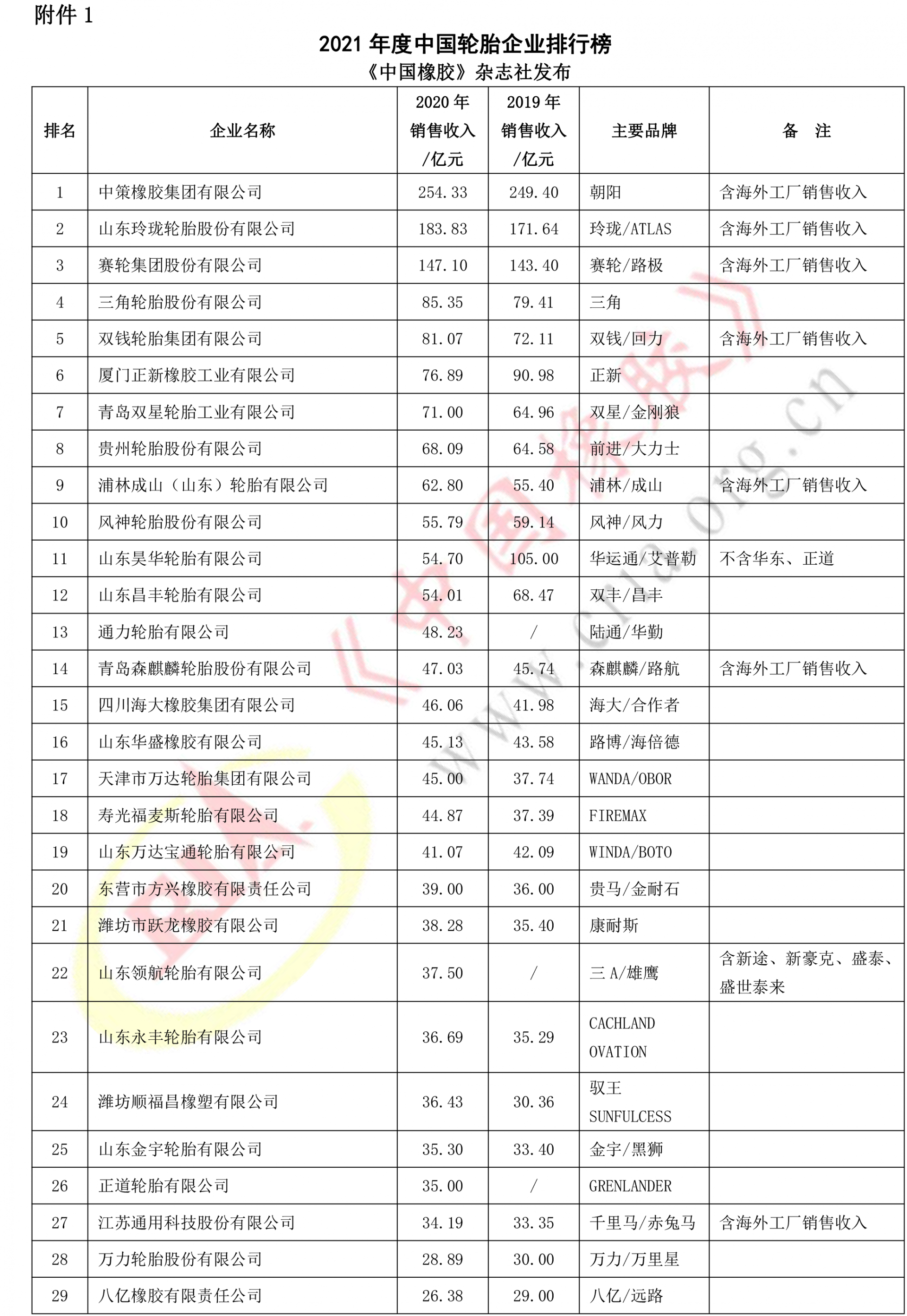 2021年度中国轮胎企业排名