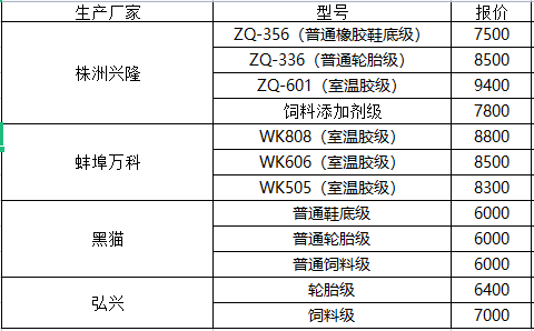 白炭黑市场 白炭黑最新报价