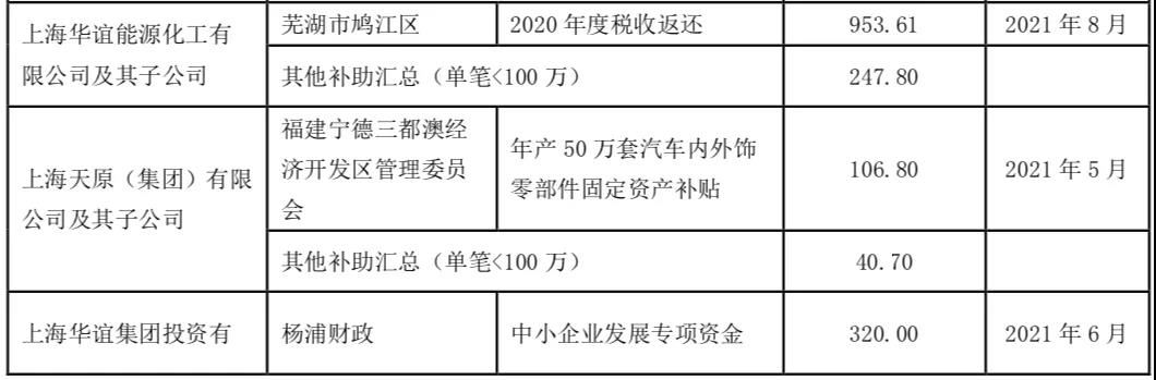 1170万元补贴！